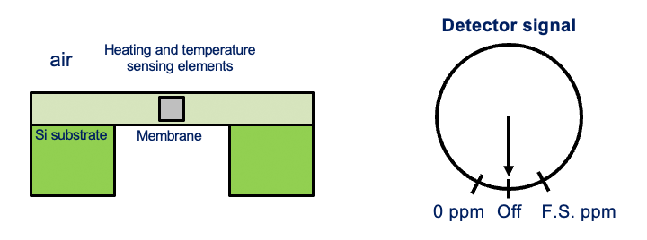 GasSensingPrinciple1 Thermal conductivity gas sensing: The working principle step 1