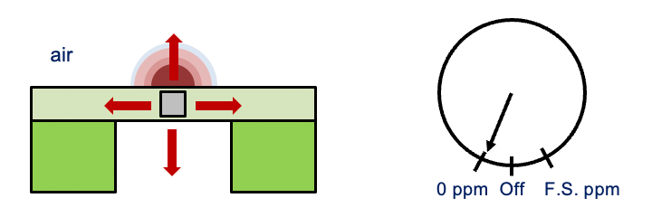GasSensingPrinciple2 Thermal conductivity gas sensing: The working principle step 2